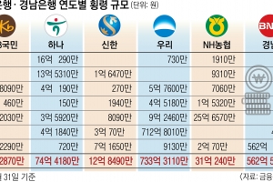 “이상無” 횡령범 허위 보고에 속았다… 금감원, 내부통제 고삐 죈다