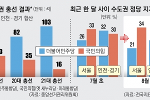 “尹 싫다고 우리 찍겠나”…돈봉투·노인 폄하 악재 속 민주, 수도권 위기감