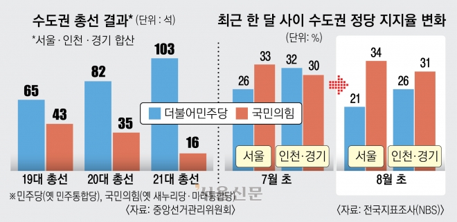 수도권 총선 결과와 최근 한 달 사이 정당 지지율 변화