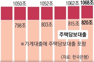 돌아온 영끌, 치솟는 가계대출