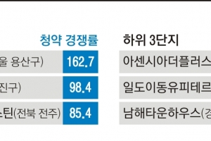 청약 양극화 극심… 서울 ‘100대1’ 넘고, 지방은 ‘0’도