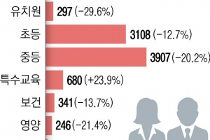 내년 공립초 교사, 13% 더 적게 뽑는다