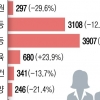 내년 공립초 교사, 13% 더 적게 뽑는다