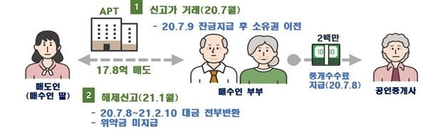 특수관계인(딸-부모) 간 자전거래 의심. (사진=국토교통부 제공)