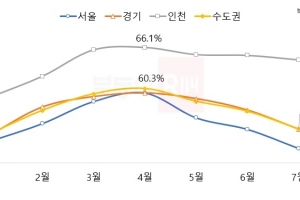 전셋값 오르자 ‘신규’ 계약 대신 ‘갱신’ 선택