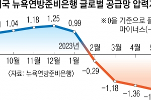 中지갑 닫자 세계 제조업 ‘휘청’…韓하반기 수출 반등 기대 ‘덜컹’