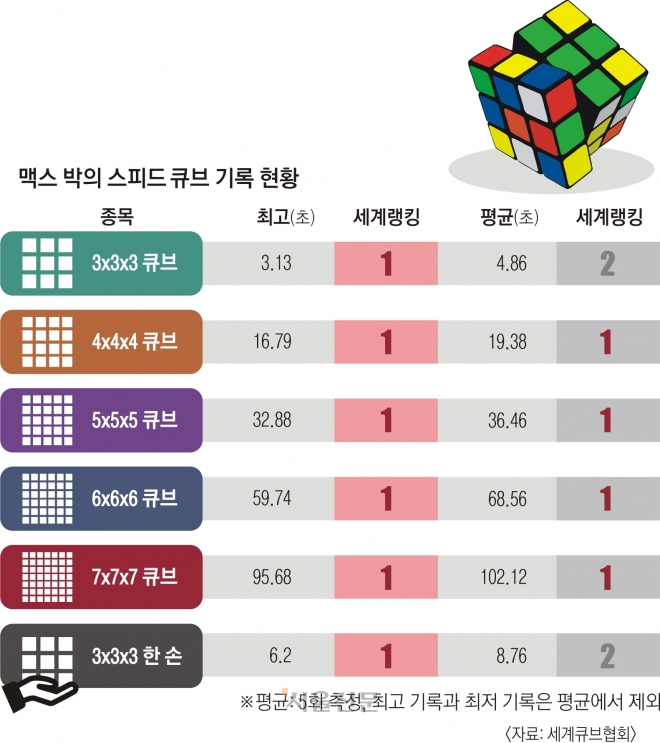 맥스 박의 스피드 큐브 기록 현황
