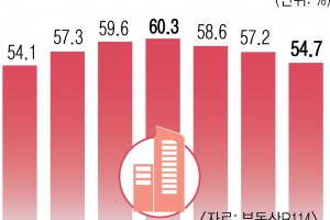 역전세 난 위험 줄어들자…세입자 계약 갱신 늘었다