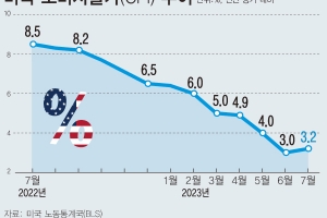 美 인플레 둔화 확인했지만 … “‘승리 선언’ 아직 이르다”