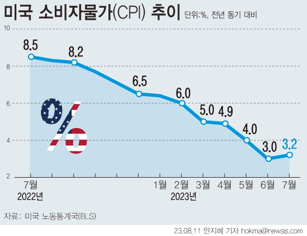 [그래픽] 미국 소비자물가지수(CPI) 추이