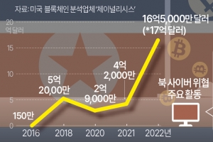 유엔전문가패널 “北 가상화폐 절취 갈수록 정교…지난해 2조 2000억 최대”