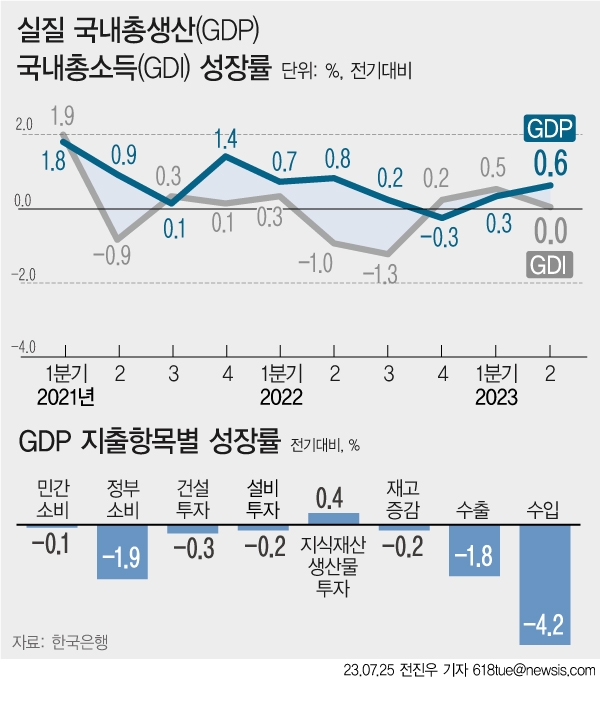 [그래픽] 2분기 성장률 0.6% 증가…2분기 연속 ‘플러스’