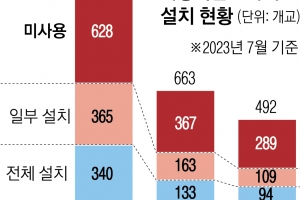 [단독] 학교 5곳 중 1곳만 녹음 전화기…예산·재량권에 밀린 ‘교권보호’