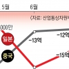 엔저·반도체 수입액 증가… 한국, 中보다 日서 무역적자 더 냈다