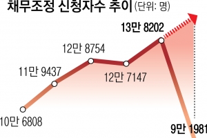 6개월 만에 9만명 채무조정 신청… 대출 부실폭탄 불붙나