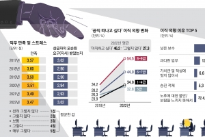 정권 바뀌면 리셋… 월급 짜지, 일은 많지, 보람도 없으니 떠난다[공직 떠나거나]