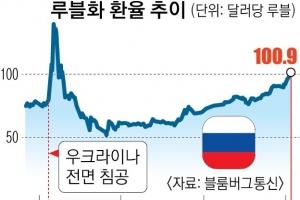 루블화 17개월 만에 최저… 러 기준금리 한 달 새 4.5%P 인상