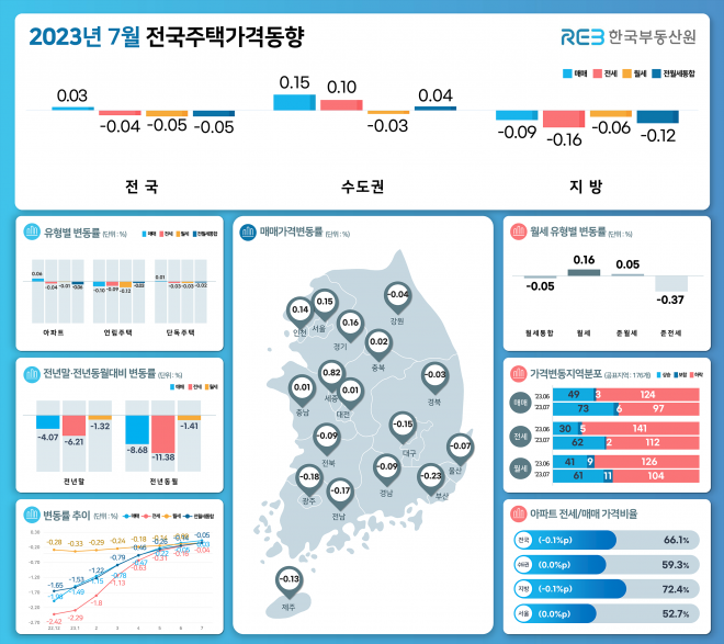 7월 전국주택가격동향 한국부동산원 제공