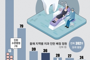 인구 780만 부울경, 치과인턴 36명뿐 ‘진료 구멍’