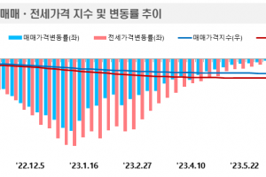 서울 따라 지방 아파트 값도 하락세 멈춰