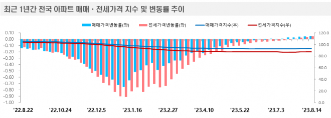 한국부동산원 제공