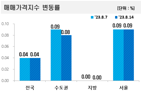 아파트 매매가격지수 변동률 한국부동산원