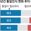 성인 44% “통일 필요”… 역대 최저