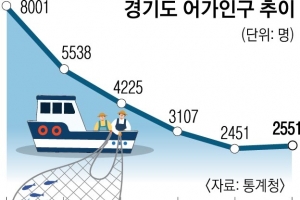 20년간 어가 인구 70% ‘뚝’… 경기 어촌 소멸 현실화