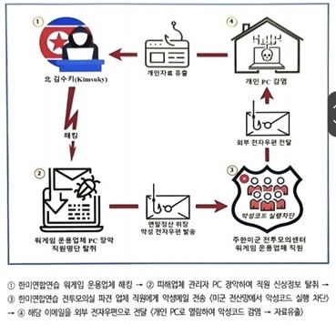 북한 해킹조직 공격 개요도. 경기남부경찰청 제공.