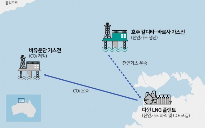 SK E&amp;S가 호주 에너지기업 산토스와 함께 추진하는 바로사 프로젝트 개념도. 호주 다윈 북쪽 380km 해상 바로사에서 채굴한 가스를 파이프라인으로 다윈LNG터미널에 이송하고, 여기에서 정제하는 동안 포집한 이산화탄소를 500km 떨어진 바유운단 고갈 가스전에 영구 저장하는 구조다. SK E&amp;S 제공