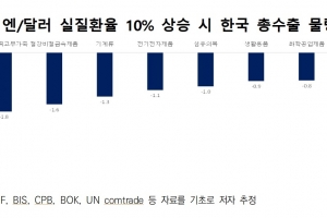 역대급 엔저가 과연 수출에 도움이 될까…우리 수출 영향엔 미미