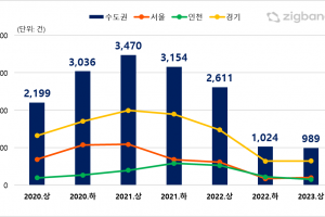 투자처로 각광받던 지식산업센터 거래량 ‘뚝’