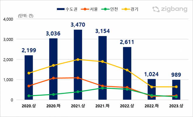 수도권 지식산업센터 거래량 반기별 추이. 직방RED제공 (등기정보광장 집합건물 실거래가정보, 한국산업단지공단)