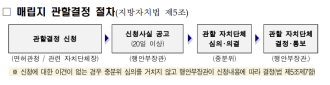 신규 매립지 관할 결정 절차 출처 행정안전부