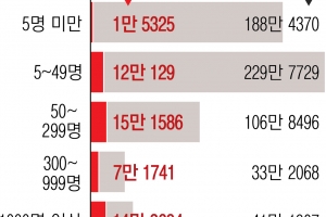 산재 사망 늘어도… 경기 특수건강진단 8%뿐