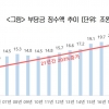 대한상의, “지난해 부담금 22조 4000억원, 20년 이상 유지된 부담금도 67개…조세외 부담금 전면 재검토 해야”