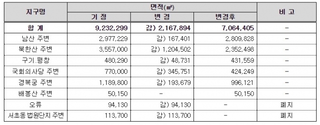 ※ 고도지구 총괄표. 자료출처: 서울시