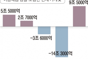 집값 상승 기대감에 또 ‘영끌’… 빚 9조 5000억 부풀었다