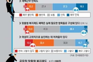 눈치 안 보고 육아휴직, 월급 누리며 연수… 공직 줄서요 [공직 따르거나]