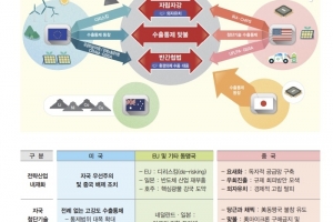 무협, “반도체 등 제조시설 자국 유치 경향 강한 추세 속 중국과 비중국 이원화 전략필요”