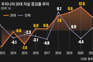 ‘하루 4.3명꼴’ 세상 등지는 20대… 그중 19%는 ‘생활고’ 였다 [2023 청년 부채 리포트<하>]