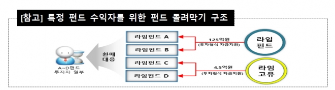 금융감독원 제공