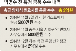 [단독] 박영수 공소장 “아빠는 100억 8층 상가 승낙, 딸은 월급 400만원씩 받았다”