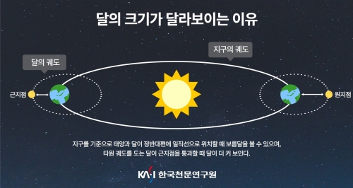 달의 크기가 달라 보이는 이유