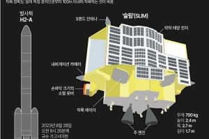 일본 달 착륙선 탑재 로켓 발사 기상 악화로 미뤄…자존심 싸움 변질되는데