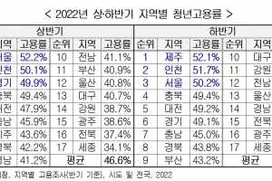 지난해 수도권은 청년 고용 많았다…울산, 강원은 높은 청년실업문제로 시름