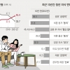 청년 “이젠 일보다 워라밸”, 결혼·자녀 NO… 동거는 OK