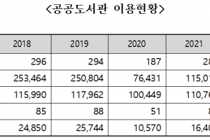 코로나19 도서관 회복세…프로그램 참가 20% 늘어