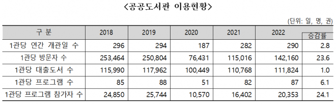 2022년 공공도서관 이용 현황. 자료 문체부