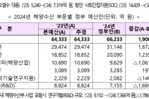 해수부, 오염수 대응 예산 40% 증액… 방사능 검사 강화